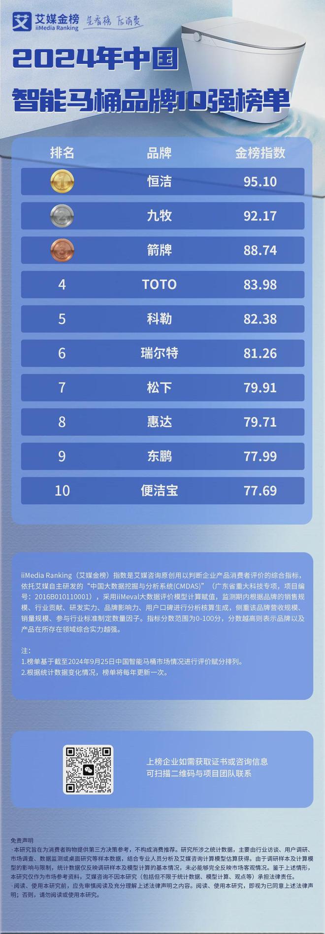 牌10强榜单：恒洁、九牧、箭牌位列前三AG真人国际厅2024年中国智能马桶品